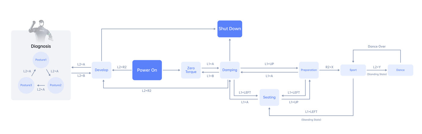 H1 finite state machine diagram: Power On, Zero Torque, Damping, Preparation, Sport, Dance, Seating and Shut Down modes with remote button transitions