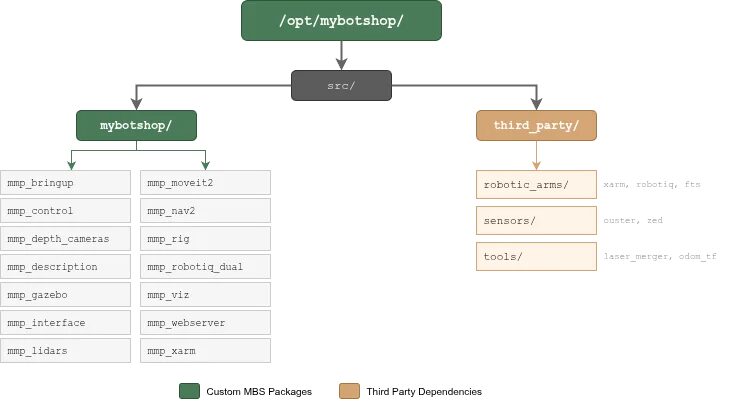 MMP R100 ROS 2 workspace structure