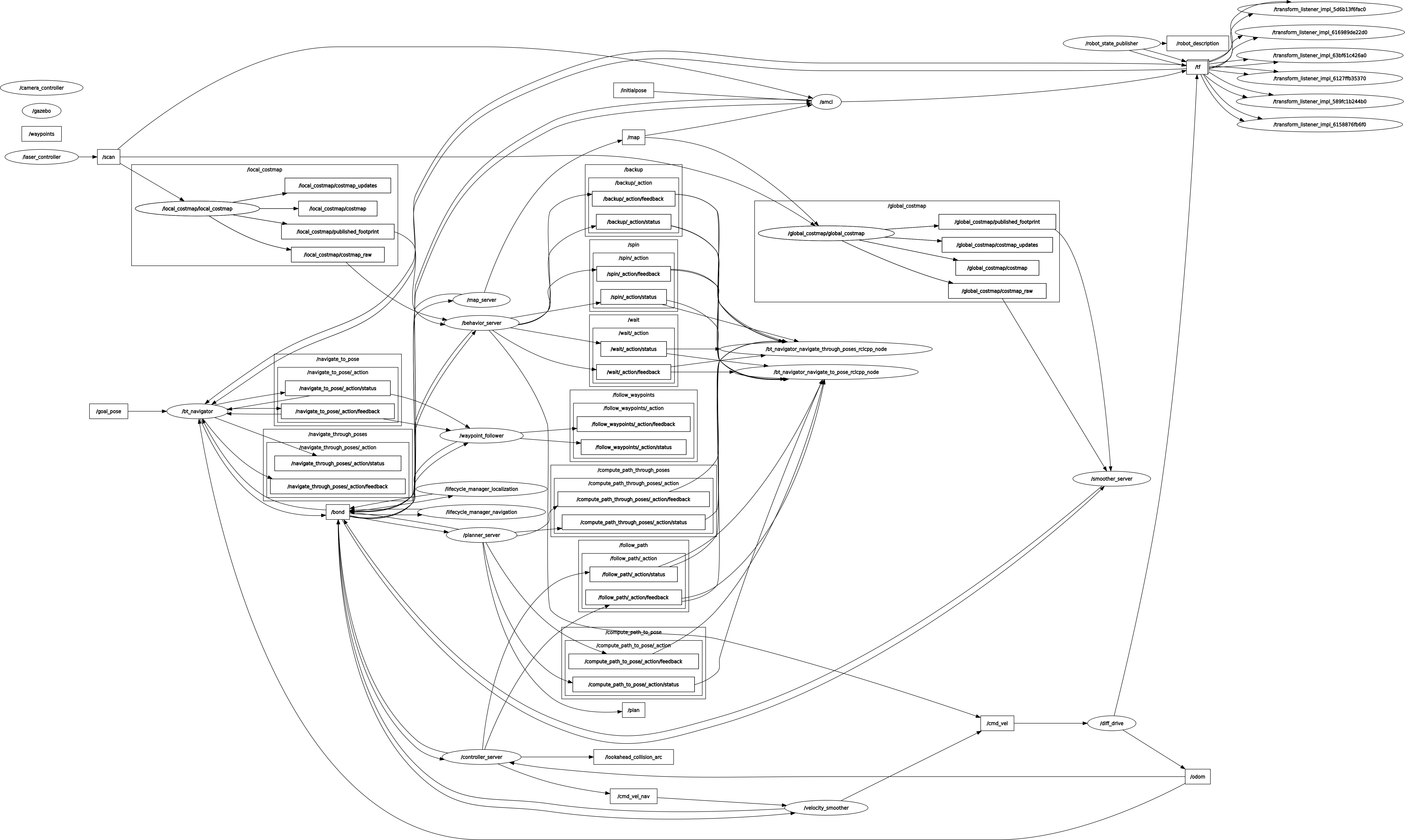 RQT Graph Visualization
