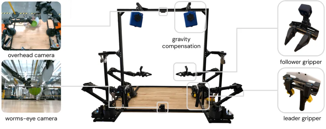 ALOHA 2 components including cameras, grippers and gravity compensation system