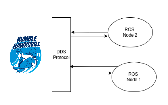 ROS2 Services