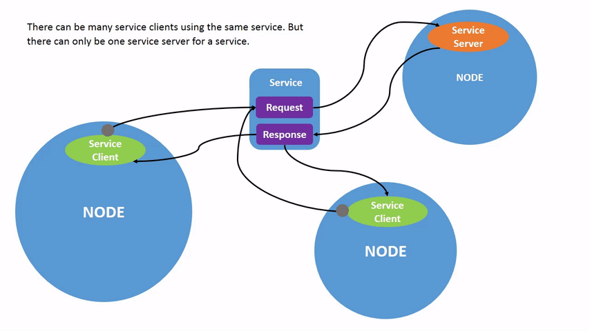 ROS2 Services